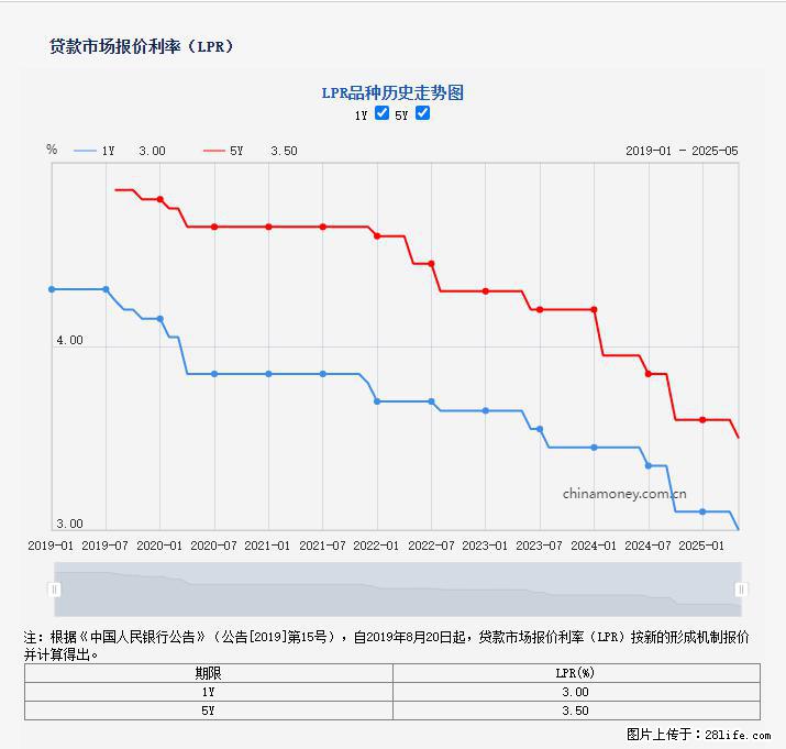 重磅！降息！桂林房贷利率3.0% - 兰州生活资讯 - 兰州28生活网 lz.28life.net